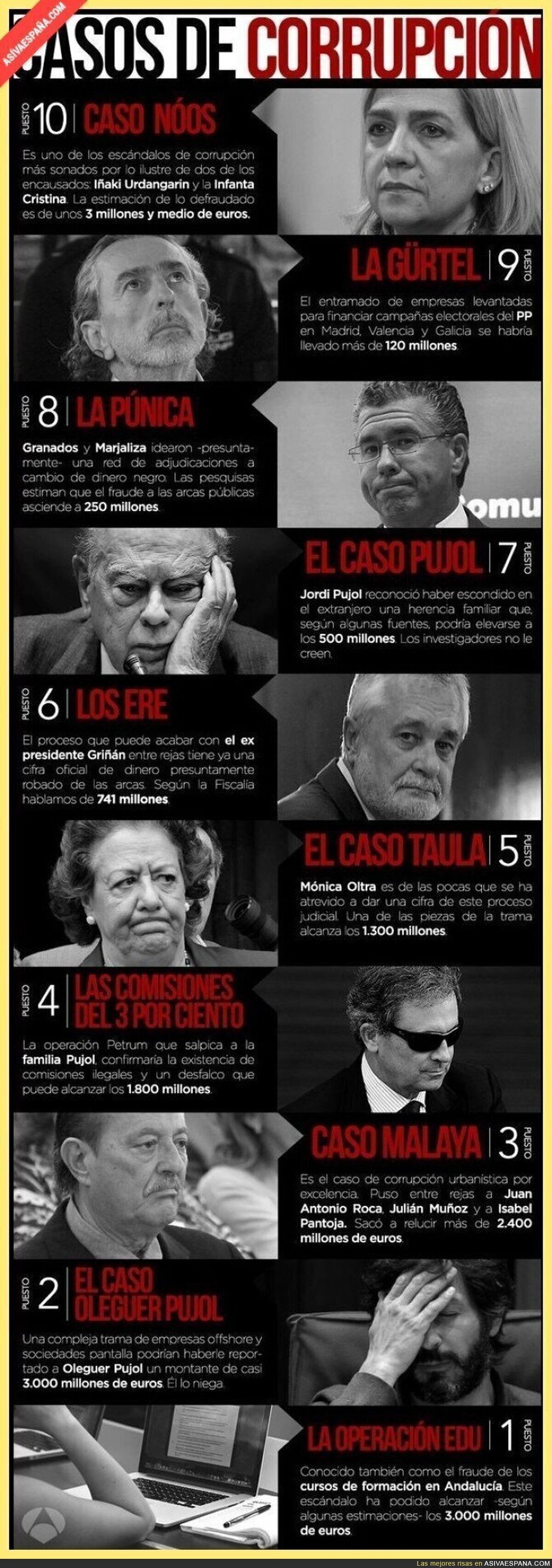 10 mayores casos de corrupción