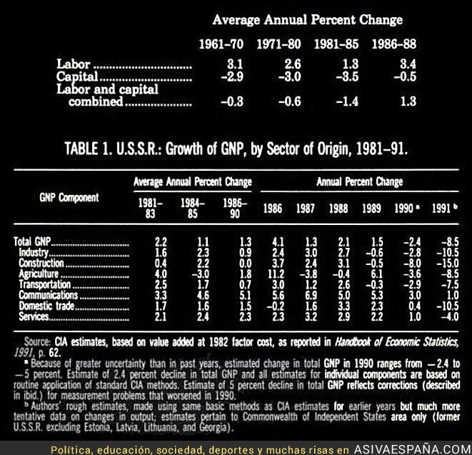 66261 - Datos socio ecónomicos post-URSS el desastre capitalista