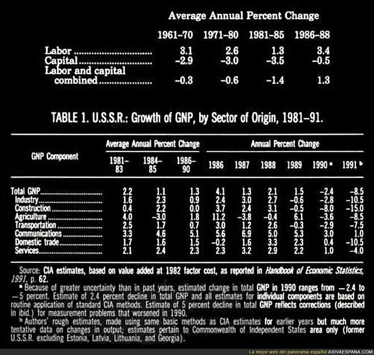 Datos socio ecónomicos post-URSS el desastre capitalista