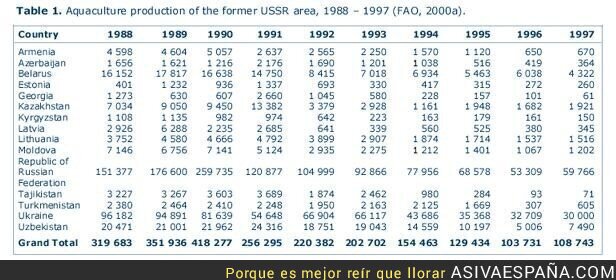 66261 - Datos socio ecónomicos post-URSS el desastre capitalista