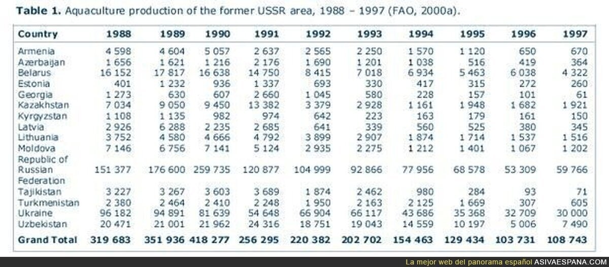 Datos socio ecónomicos post-URSS el desastre capitalista
