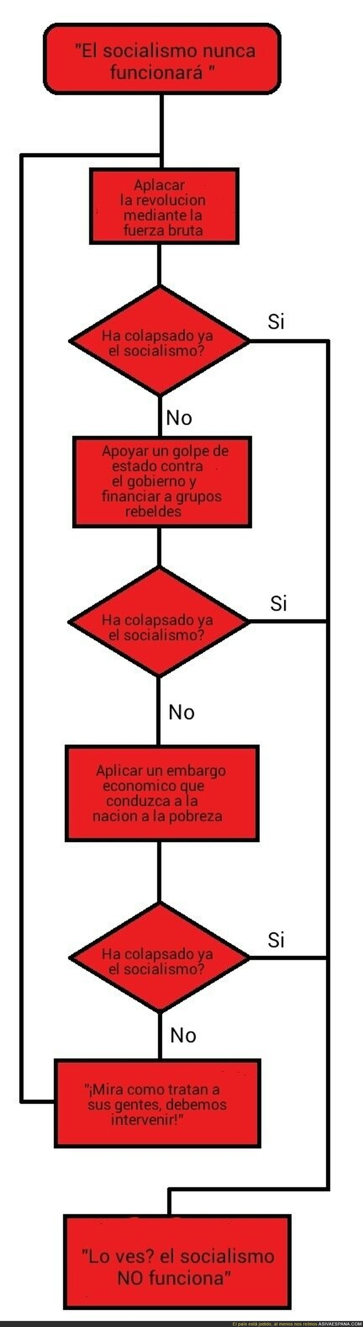 "El socialismo no funciona"