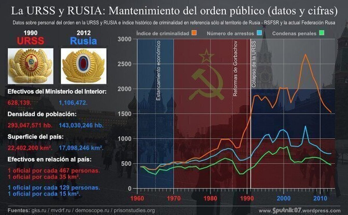 Evolución de la URSS antes y después de instaurar reformas neoliberales