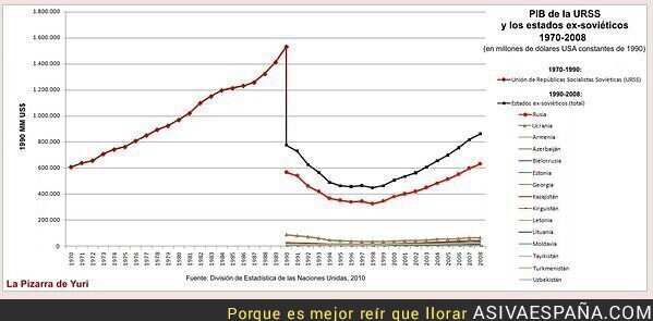 66300 - Evolución de la URSS antes y después de instaurar reformas neoliberales