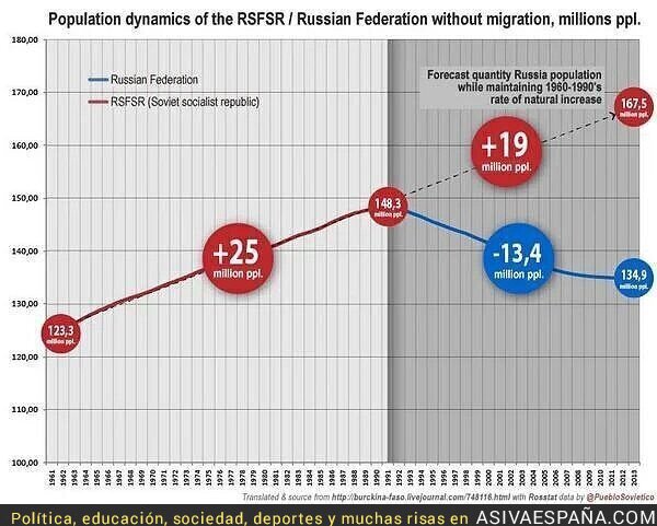 66300 - Evolución de la URSS antes y después de instaurar reformas neoliberales