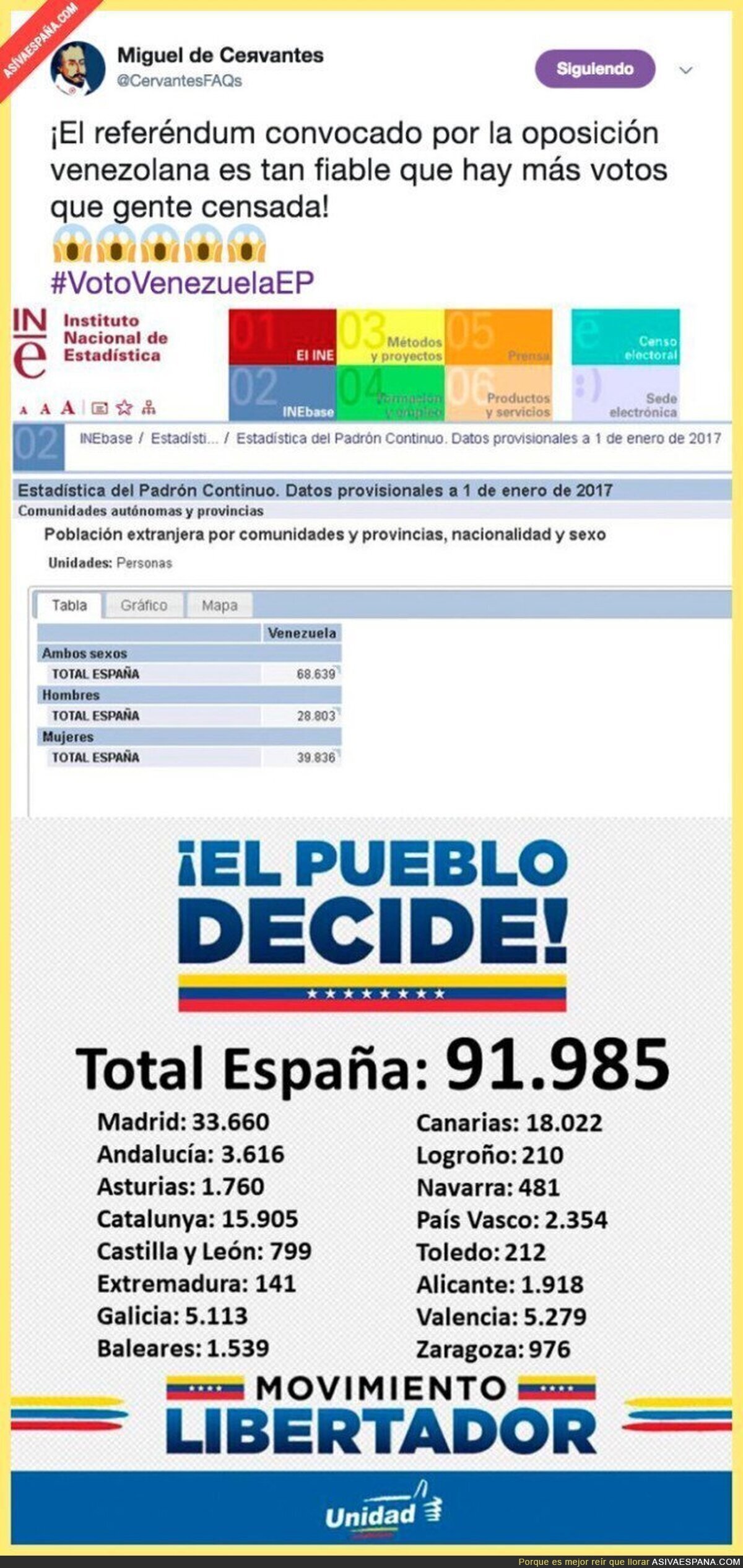 Se confirma en España el fraude del referéndum de la oposición en Venezuela