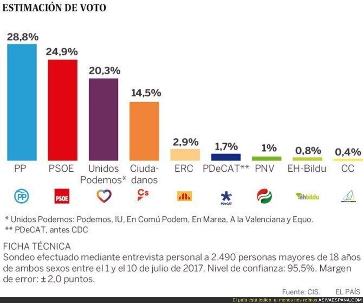 El PSOE a punto de alcanzar al PP según el CIS.