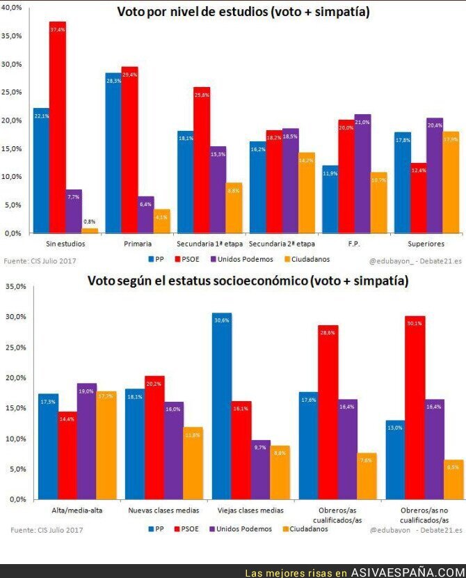 El topic de Podemos AVE_72825_9cebf38564524b9eb31a8e7754589891_politica_el_perfil_del_votante_de_podemos_segun_el_cis_culto_joven_y_urbanita