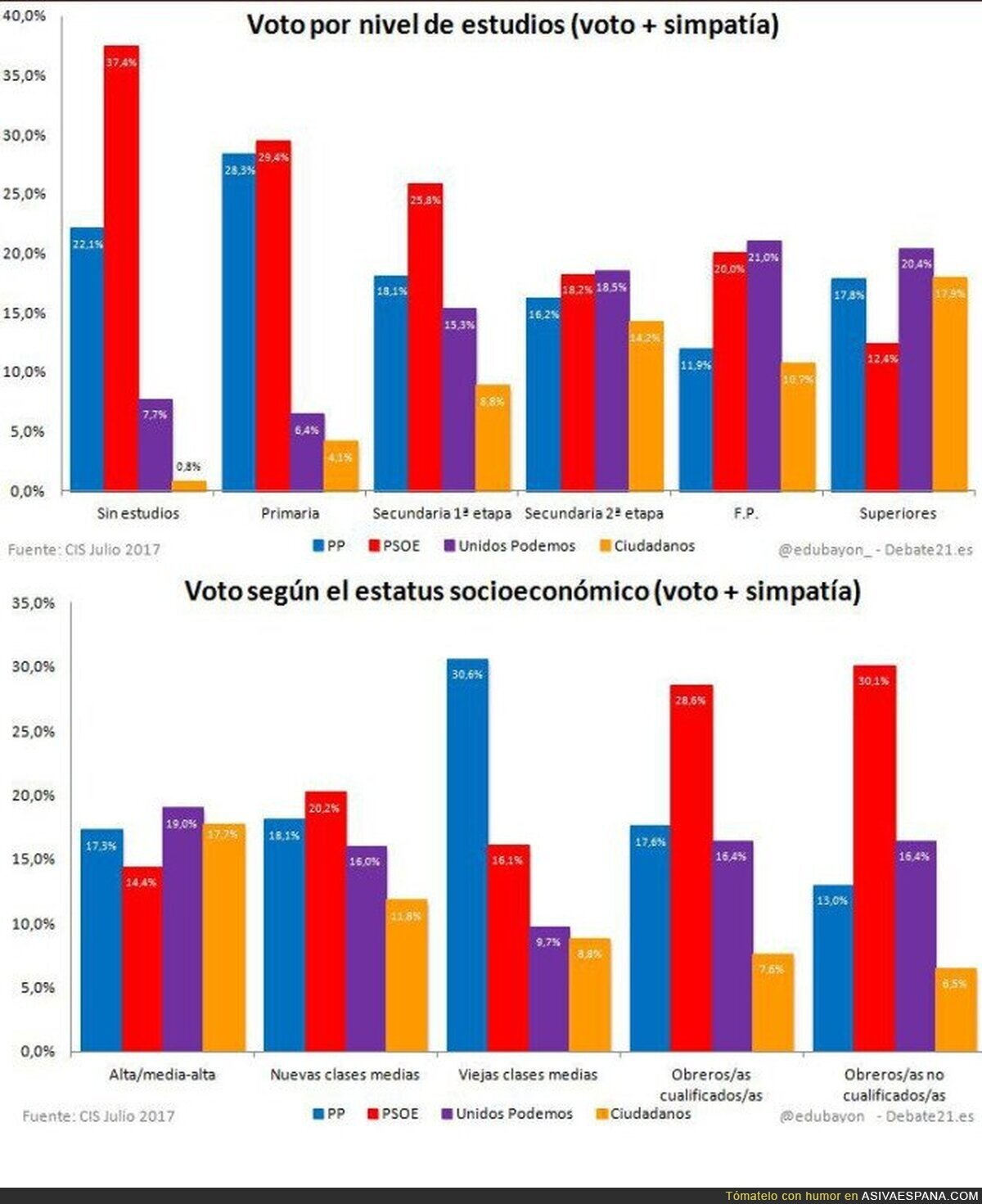 El perfil del votante de Podemos según el CIS: Culto, joven y urbanita.