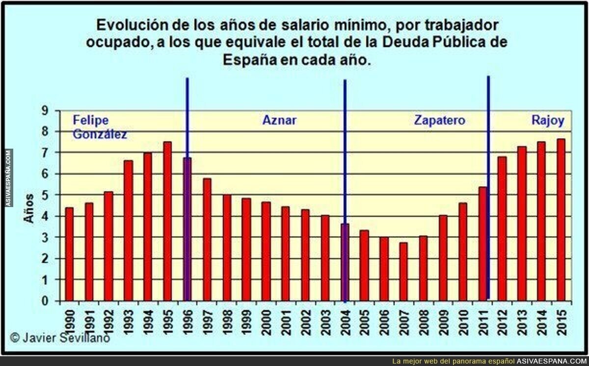 Evolución de la deuda española