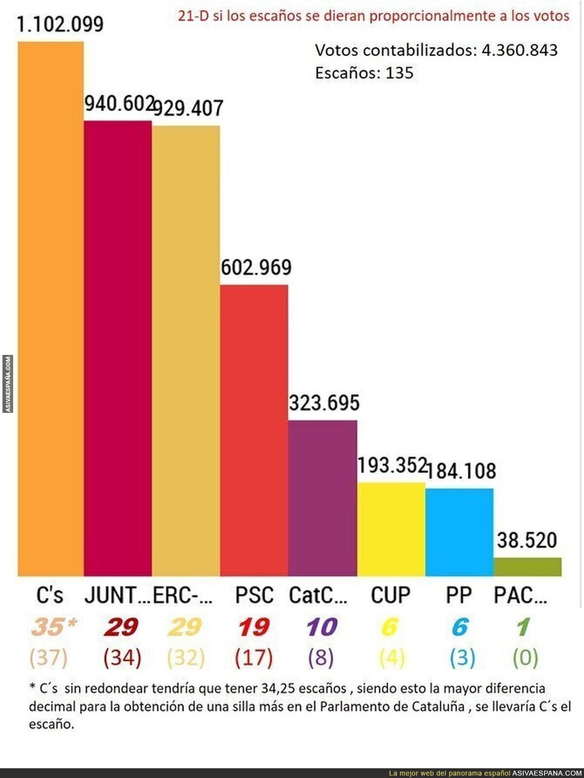 Elecciones autonómicas catalanas del 21-D si se hicieran en proporción votos-escaños