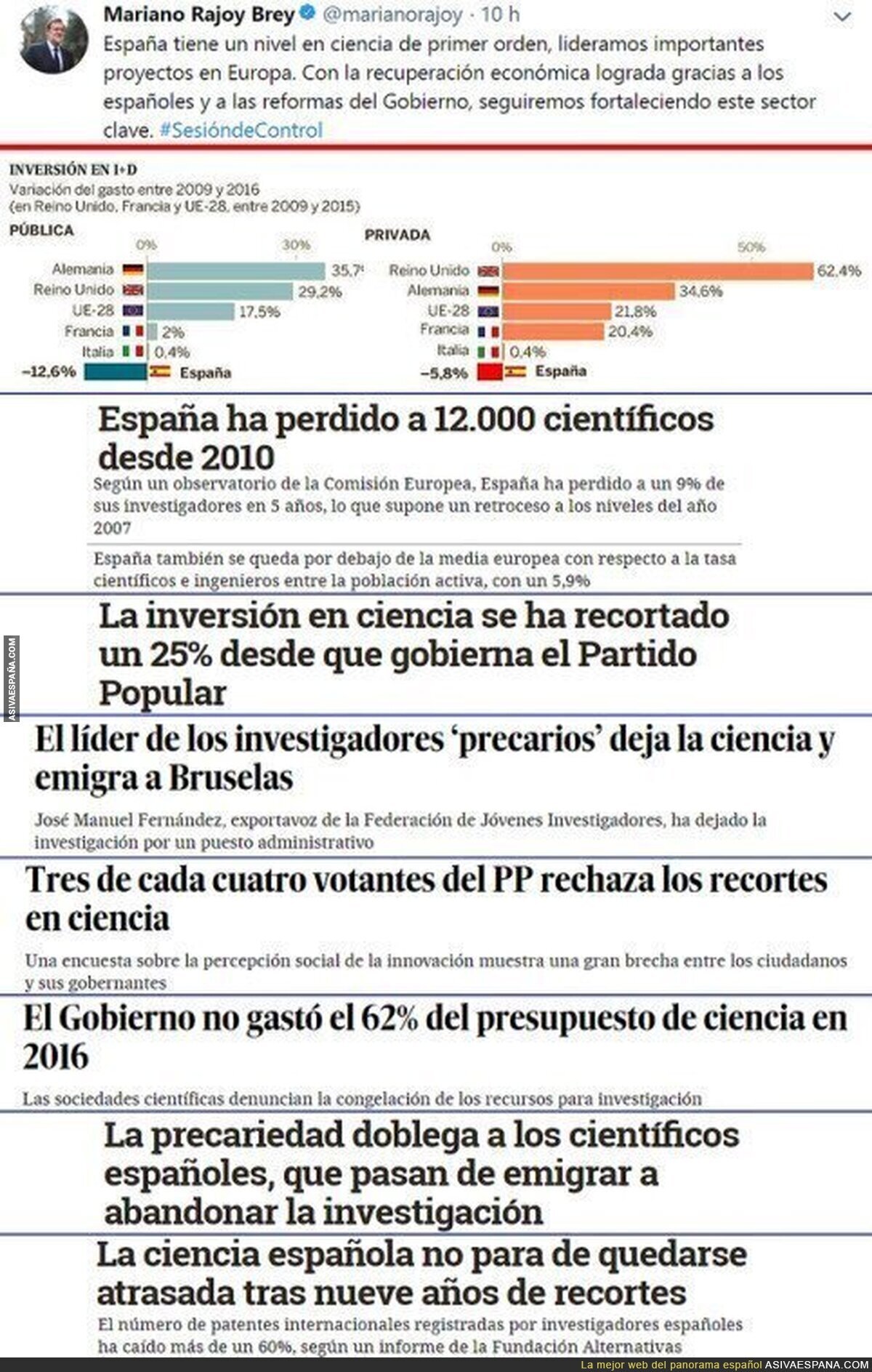 Rajoy no es el más indicado para hablar de los científicos españoles y estos datos lo corroboran