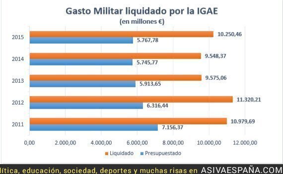 84382 - Gasto militar, análisis