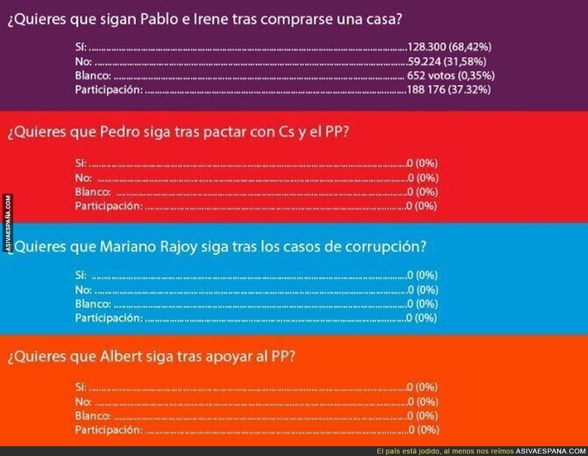 Participación de consultas en partidos políticos de España