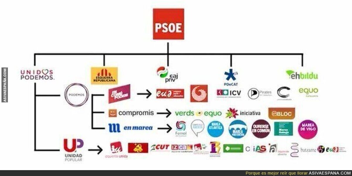 Estos son los partidos que van a gobernar España