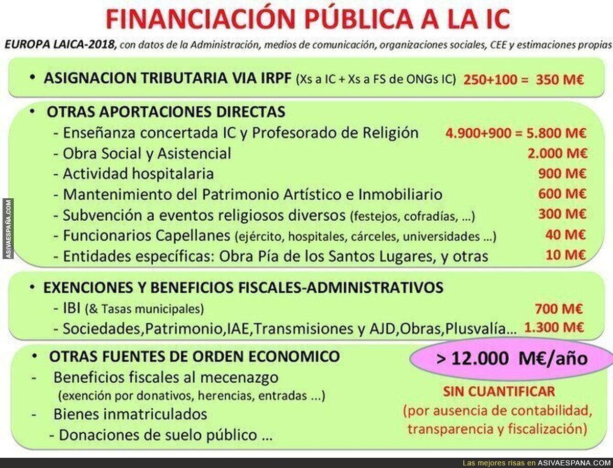 Financiación pública a la iglesia católica en España: más de 12.000 millones de euros en 2018 (gráfico de Europa Laica)