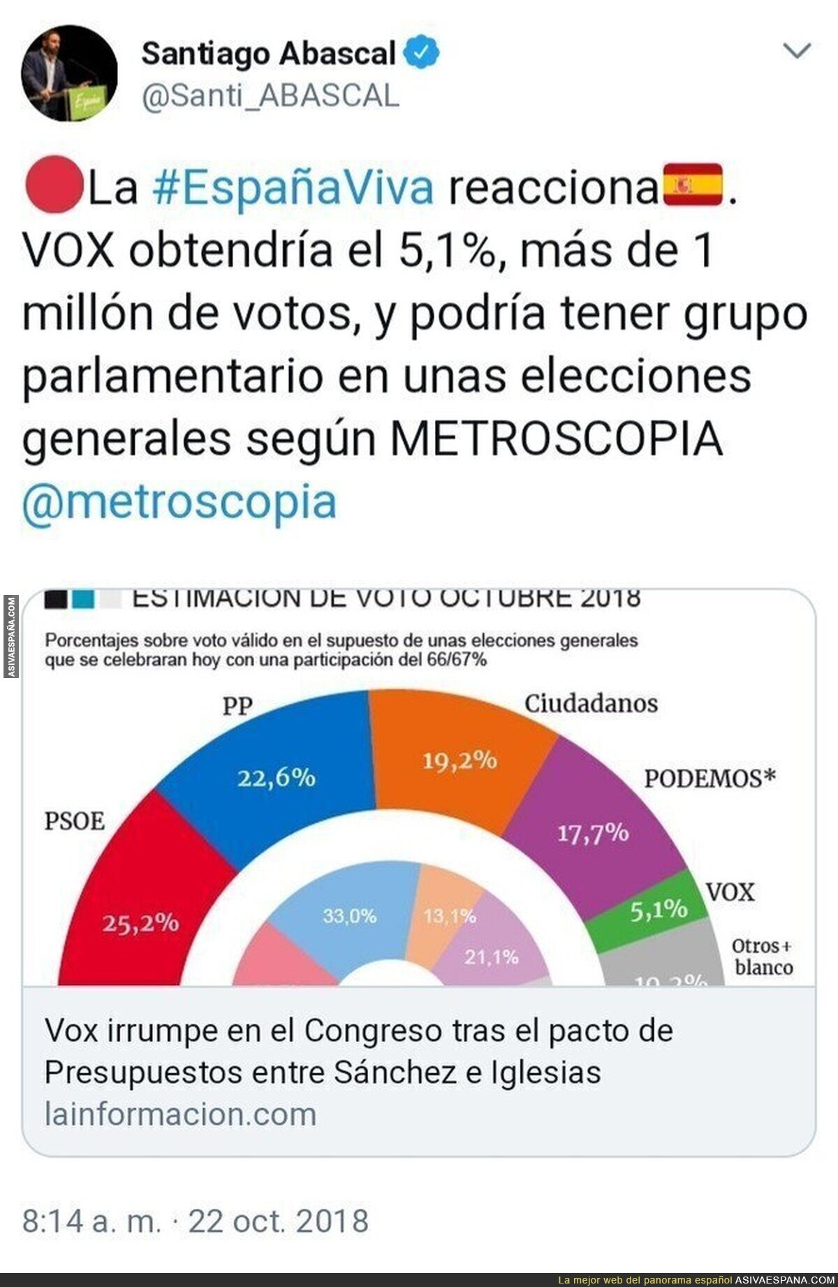 VOX salta al panorama político español según Metroscopia
