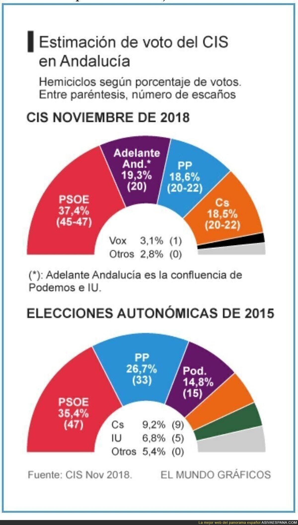 Según el CIS, VOX entraría en el parlamento andaluz