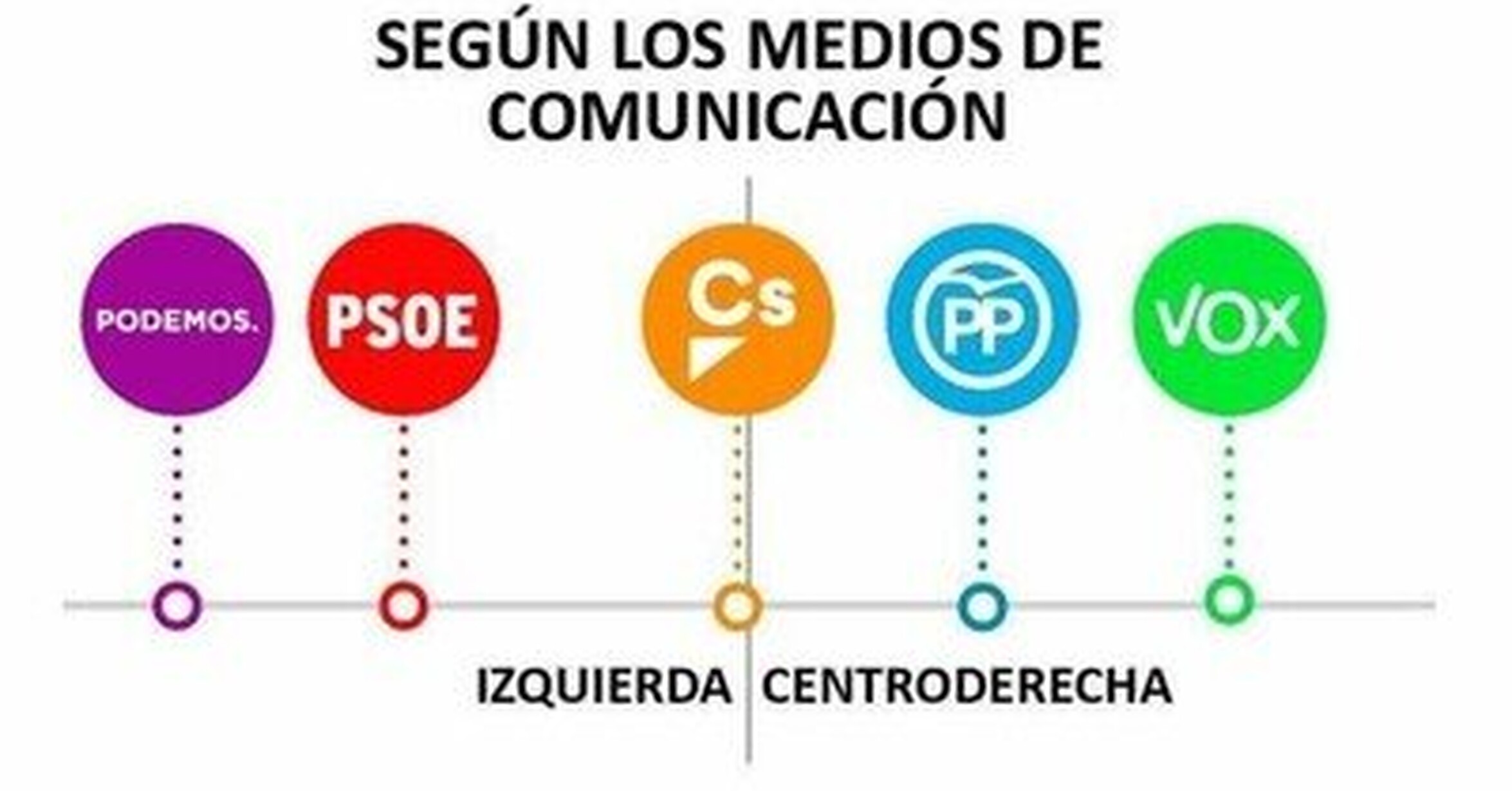 [ ASÍ VA ESPAÑA ] La realidad de la ideología de partidos