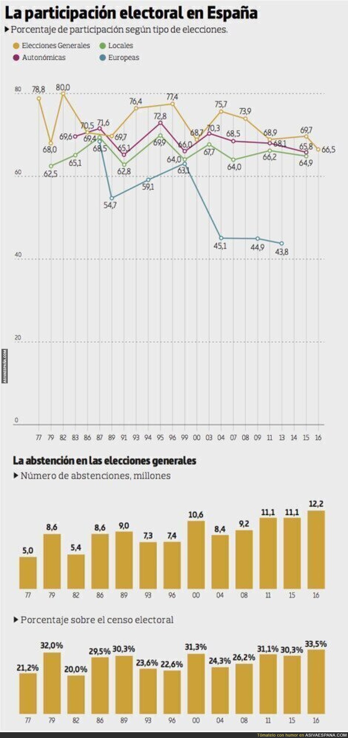 Niveles de abstención y participación electoral en España