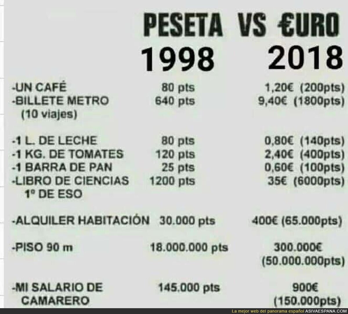 La gran diferencia en España entre la peseta y el euro