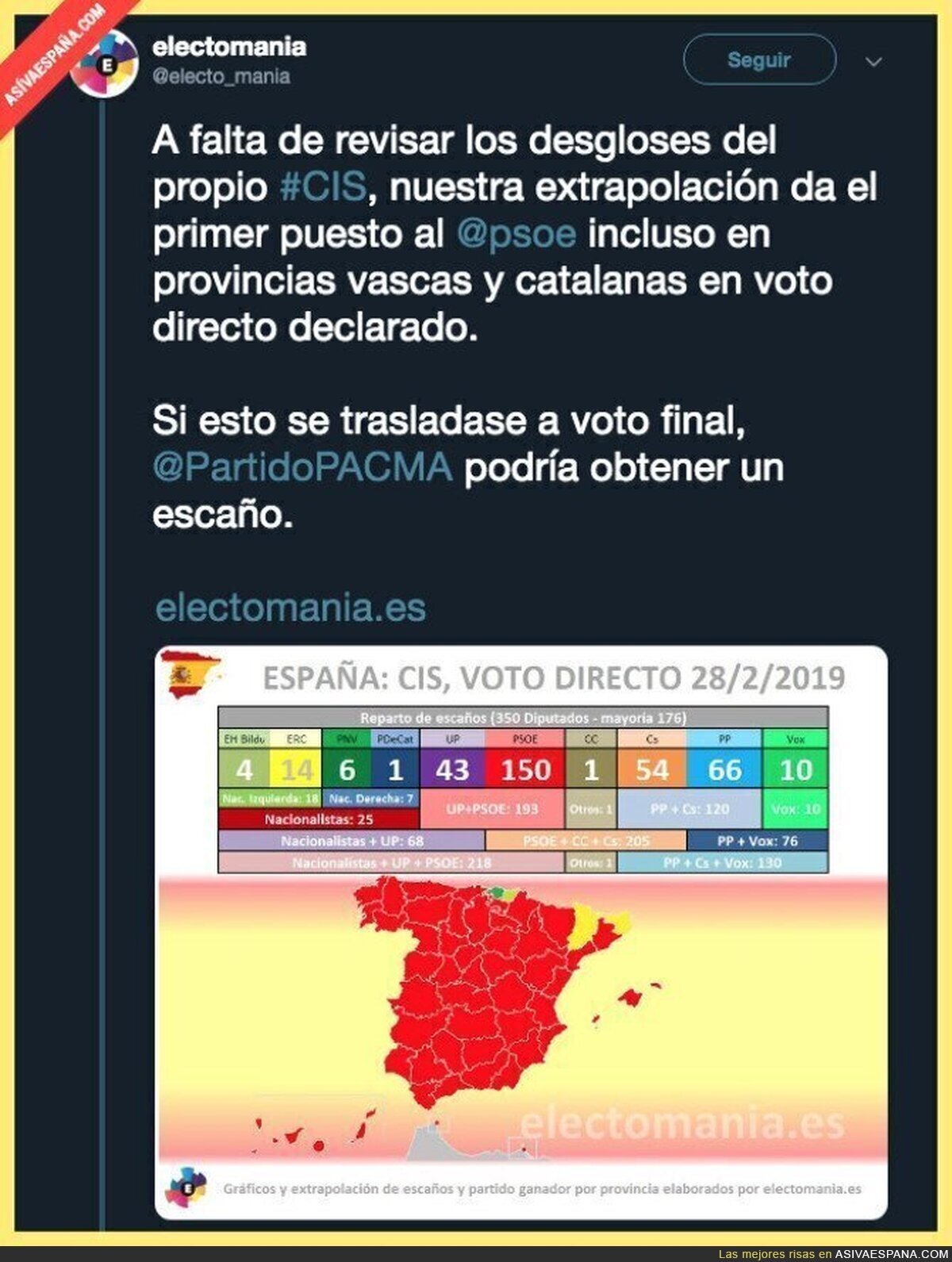 El CIS dándolo todo por el PSOE en sus encuestas