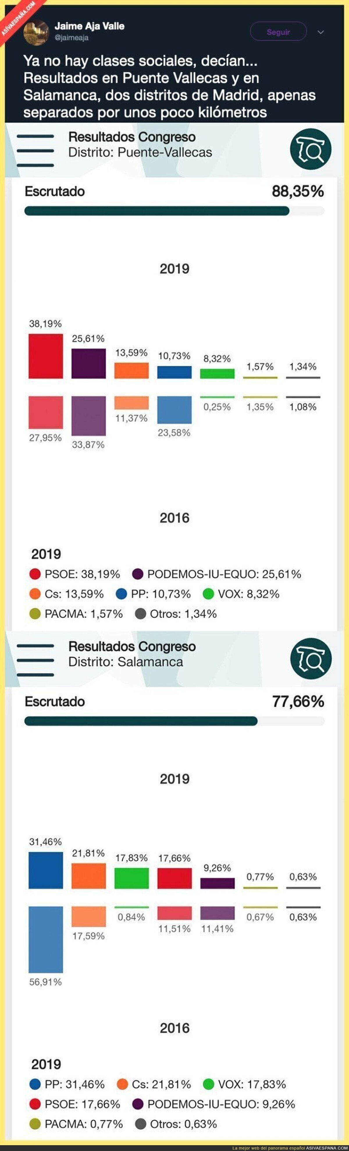 La gran diferencia de voto a partidos políticos entre Puente de Vallecas y Salamanca
