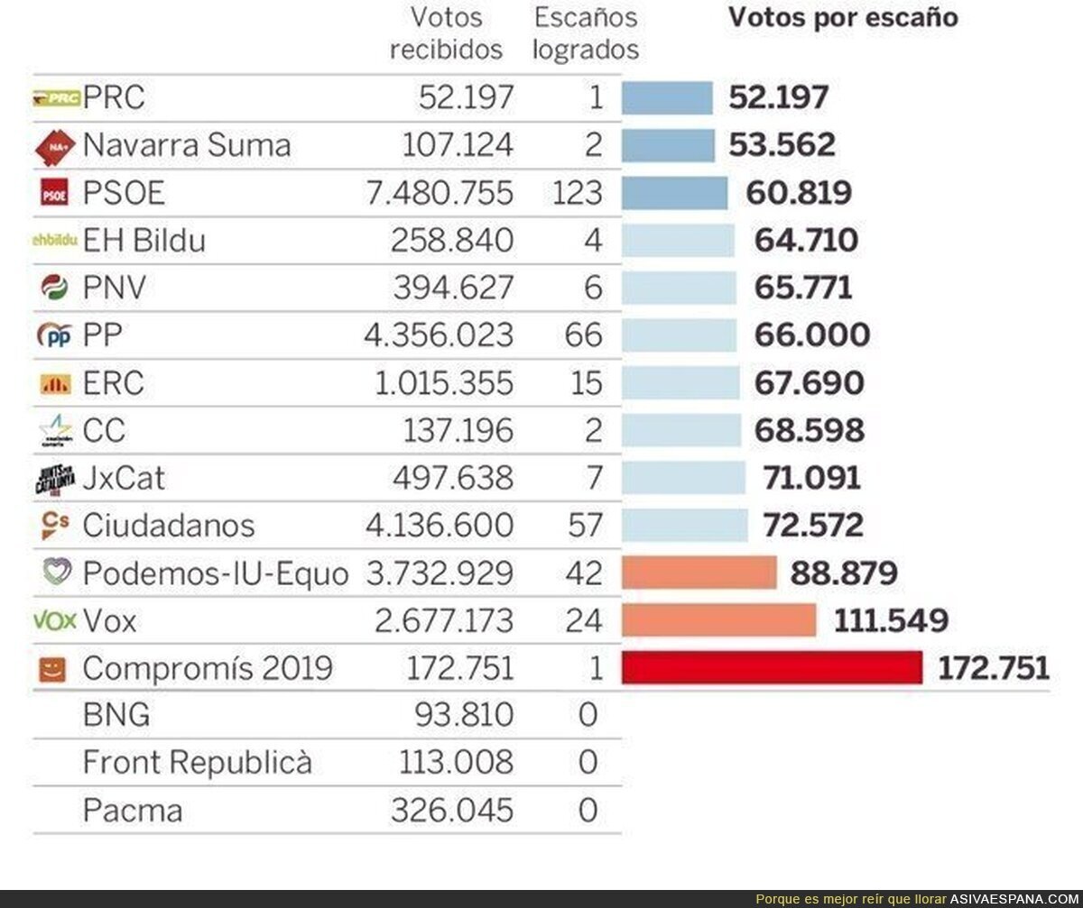 La realidad del sistema electoral español
