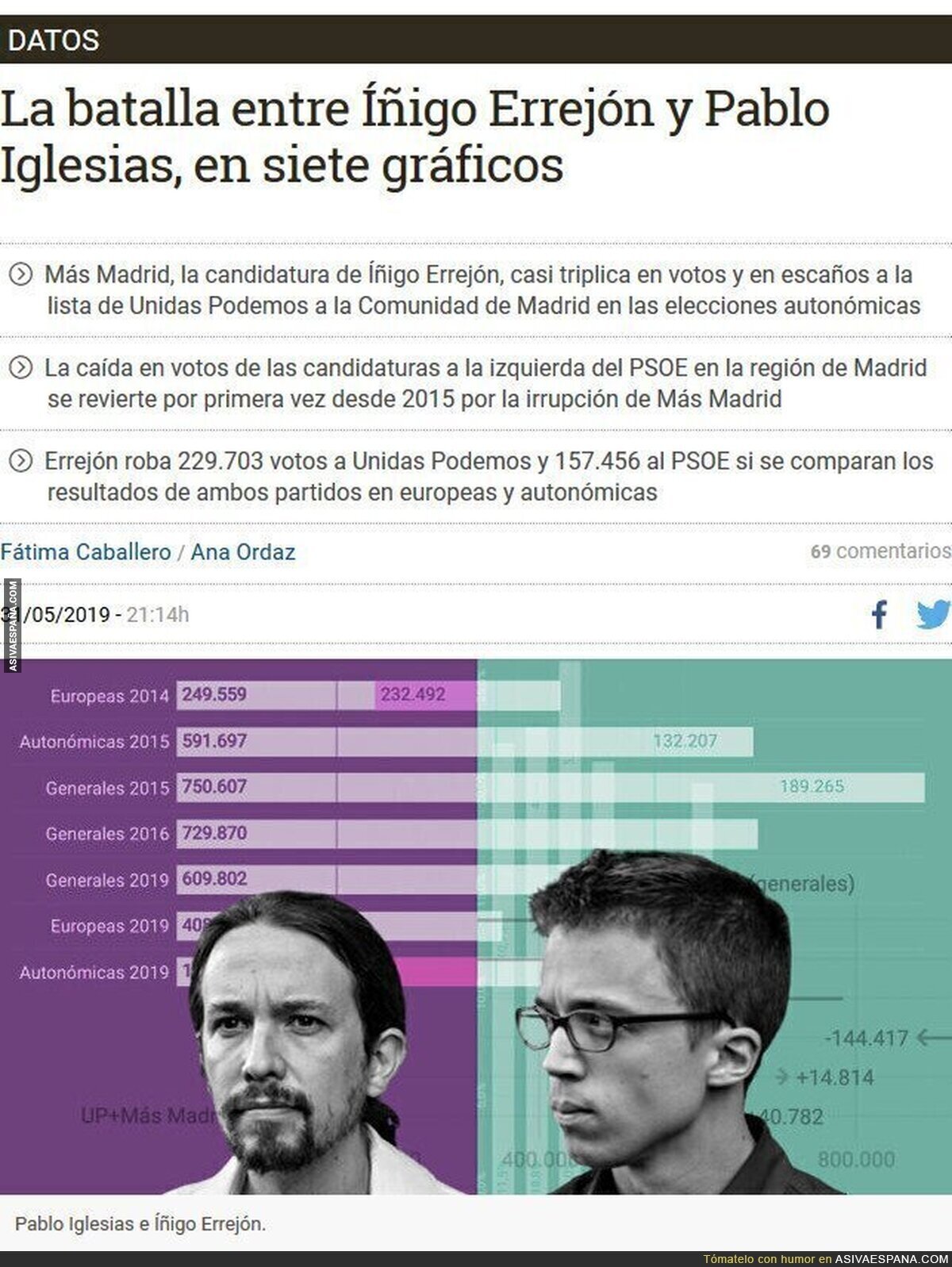 Explicación gráfica del desplome de Unidas Podemos y el PSOE en Madrid