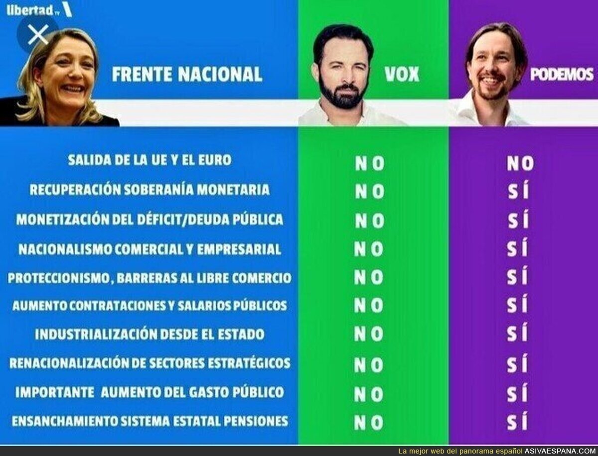 Comparativa VOX-Podemos/Frente Nacional