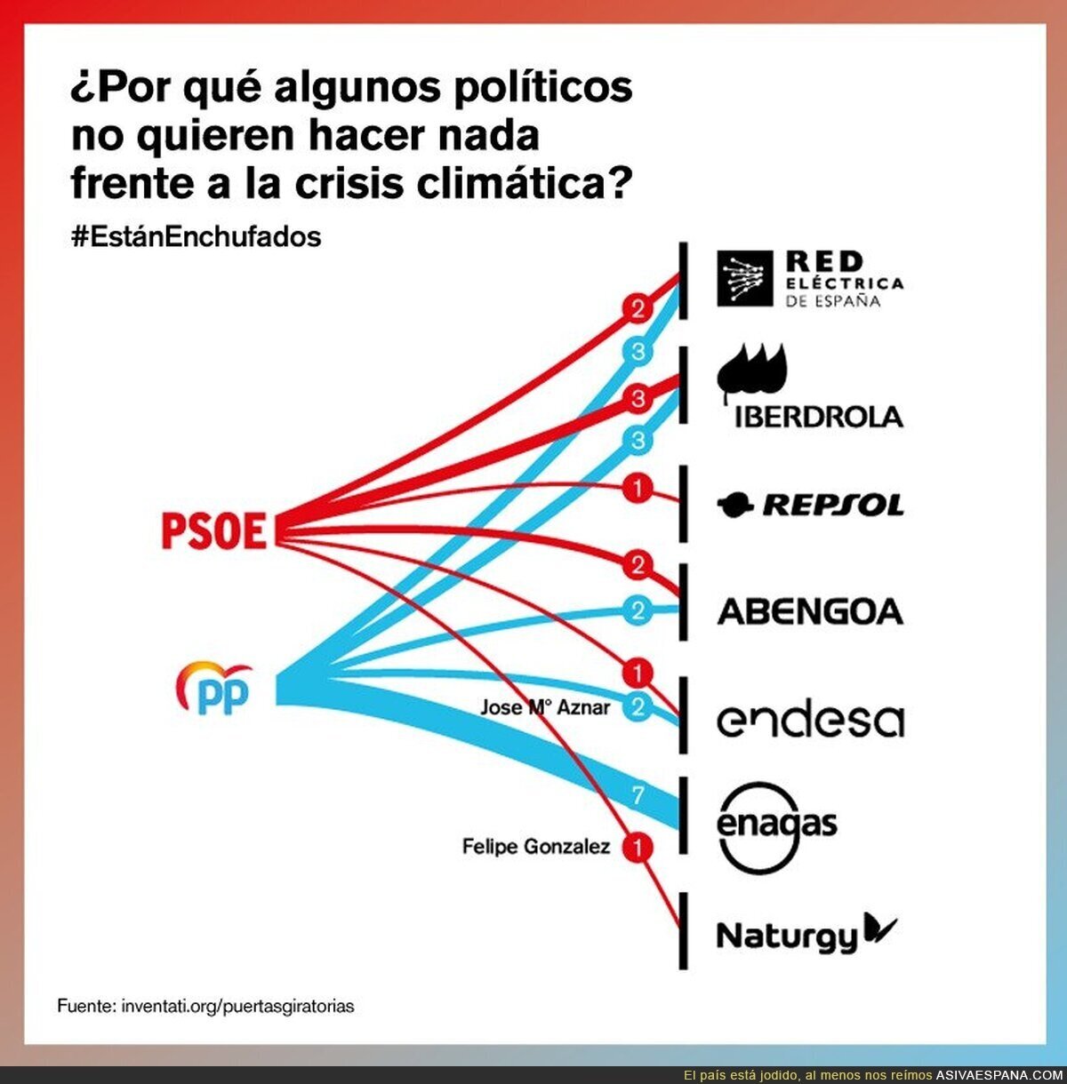Enchufados del PP y PSOE en empresas energéticas