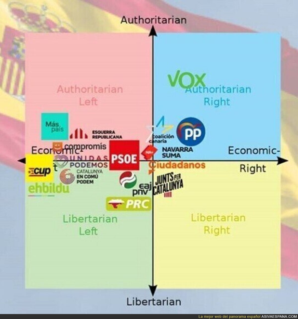 Gráfico de la política española