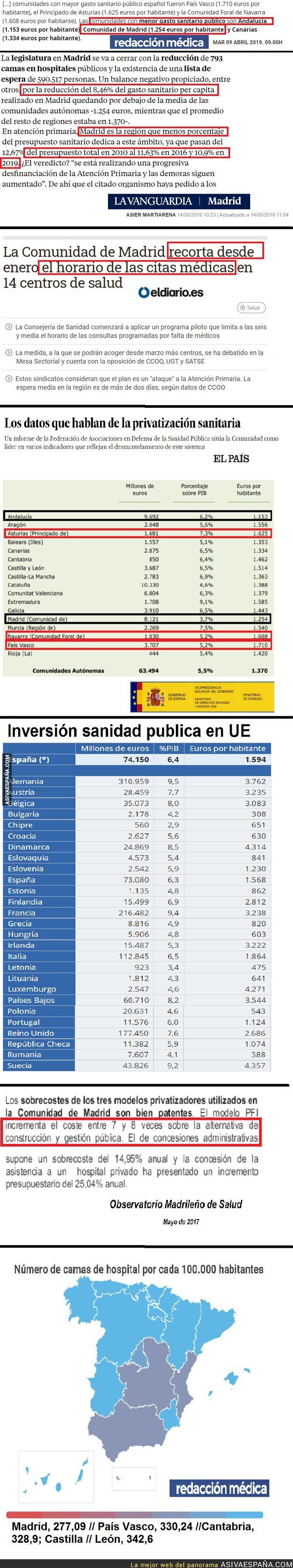 142964 - Pruebas de los recortes de la sanidad en Madrid. Comparación con otras comunidades y comparación con UE