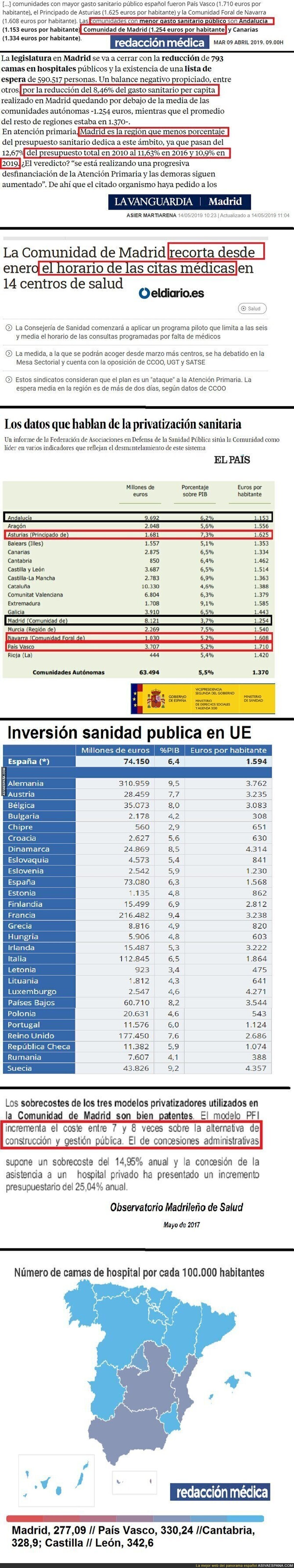 Pruebas de los recortes de la sanidad en Madrid. Comparación con otras comunidades y comparación con UE
