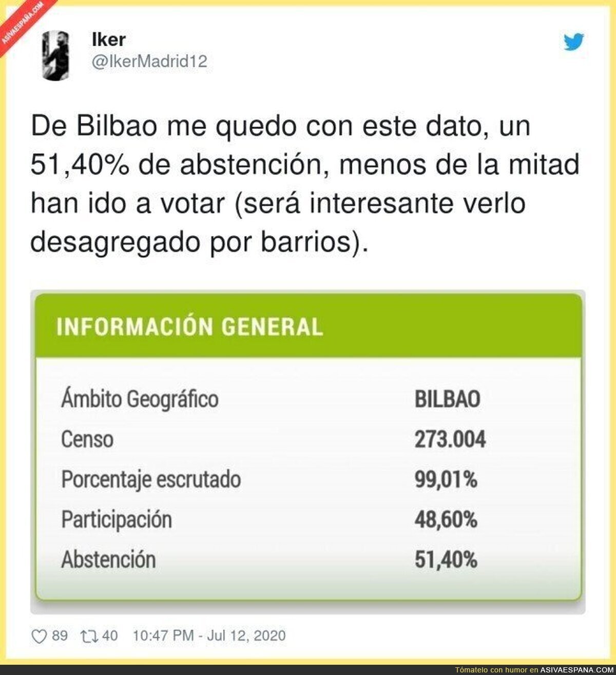 Tremendo porcentaje de abstención en Bilbao