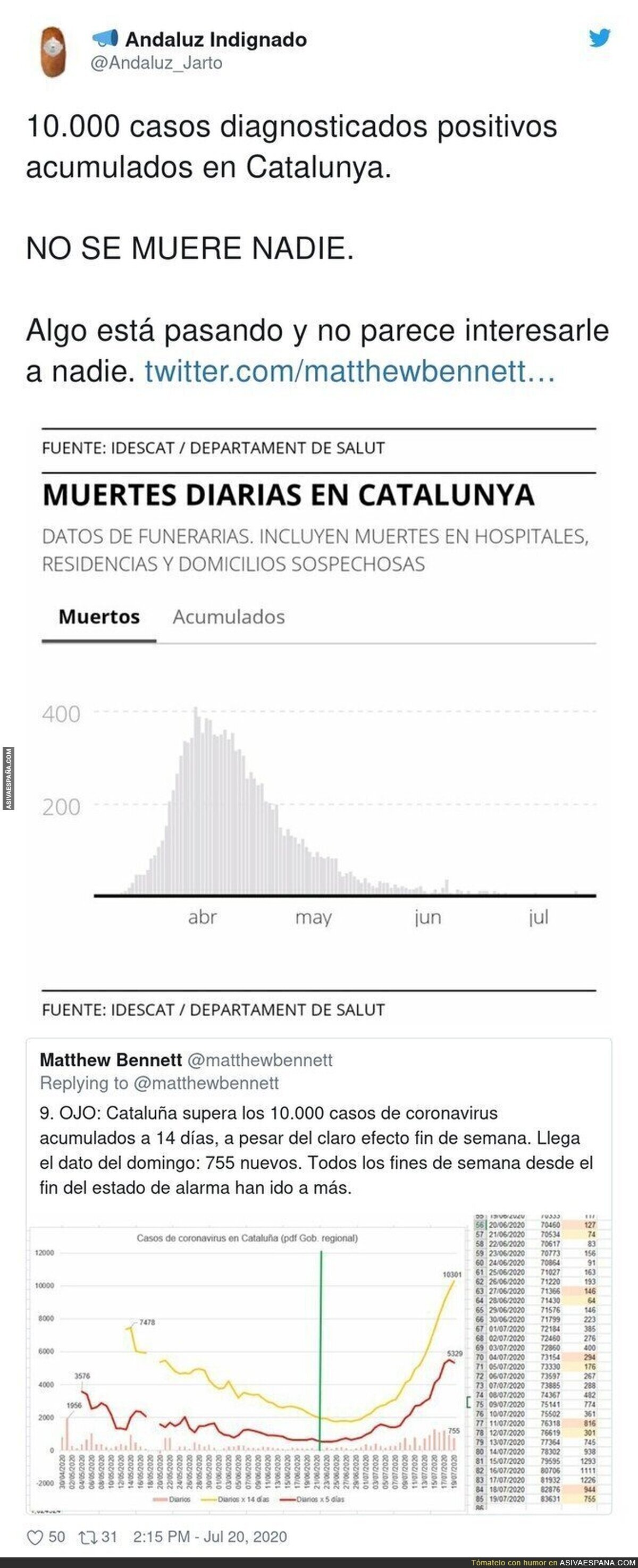 El preocupante dato de Catalunya