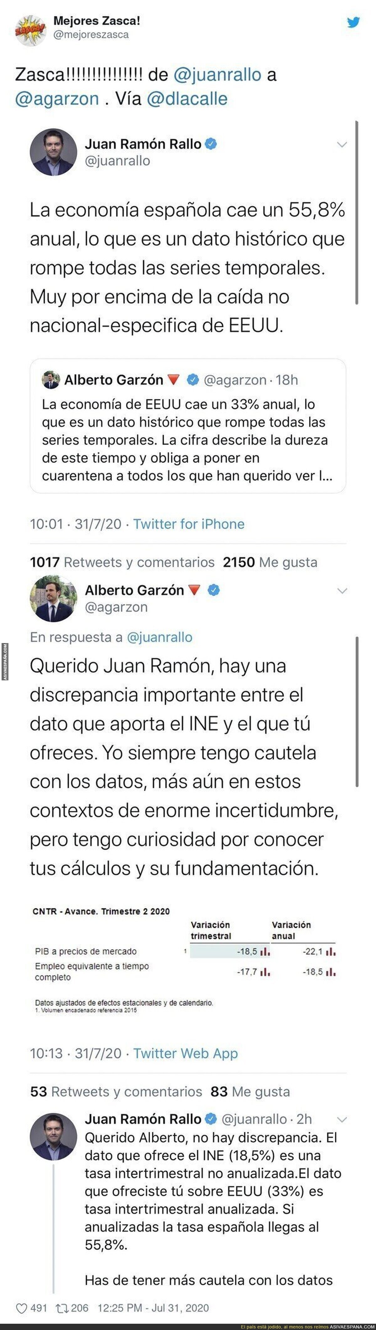 Alberto Garzón se lleva un ZASCA tremendo de Juan Ramón Rallo por los datos económicos