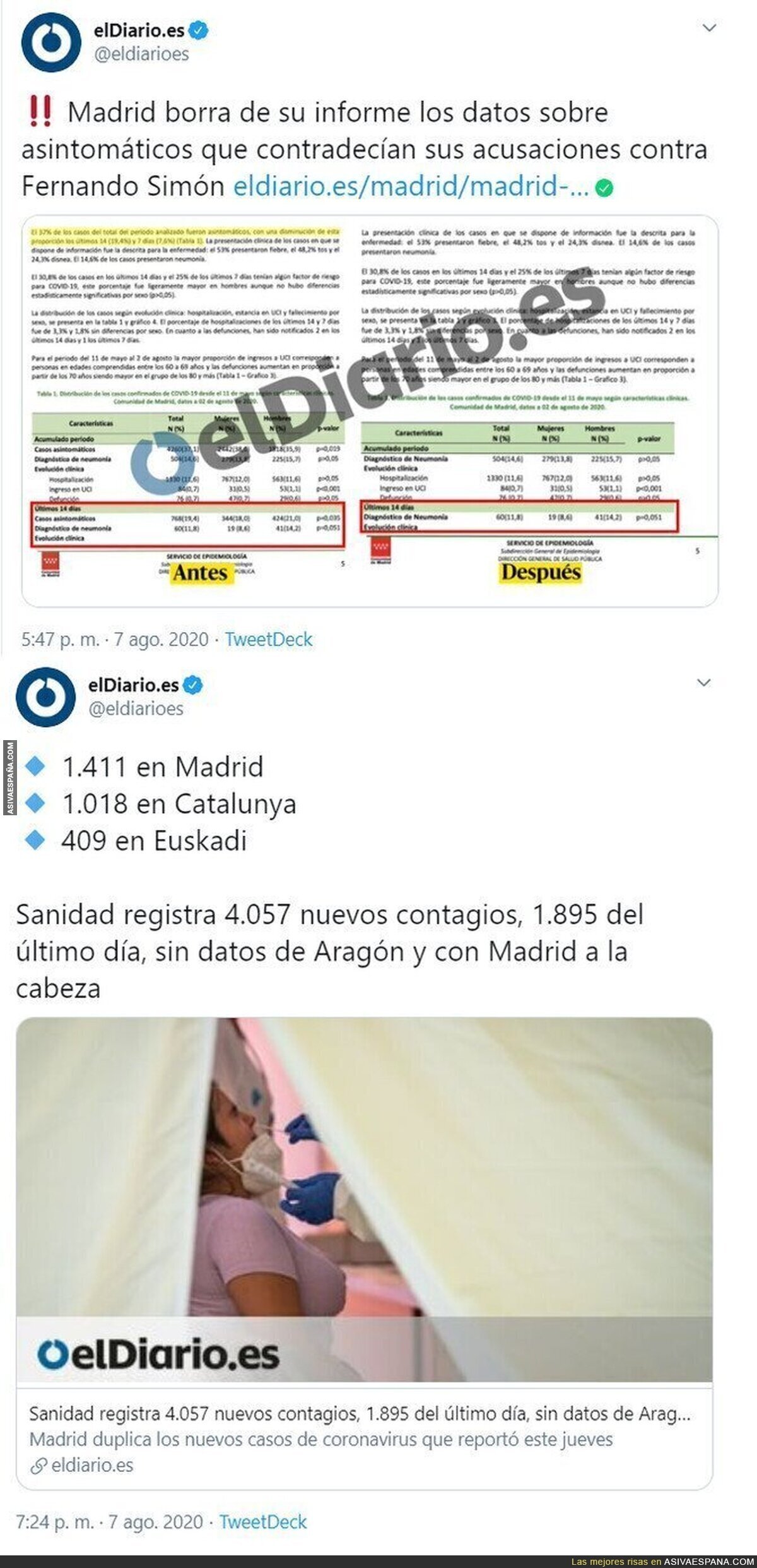 Pillada a Ayuso manipulando datos de Madrid justo cuando vuelven a superar en casos a Cataluña por su inacción