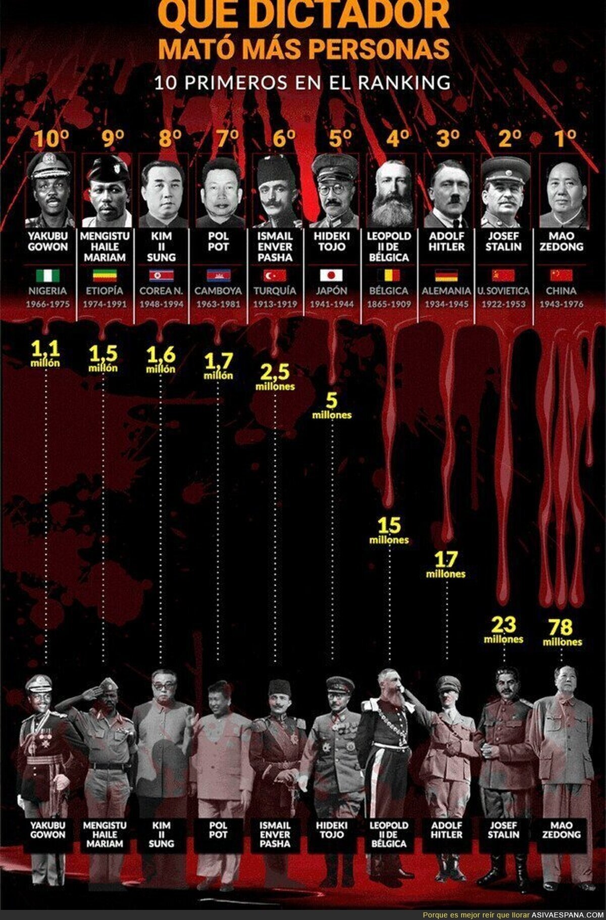 Los mayores dictadores de la historia