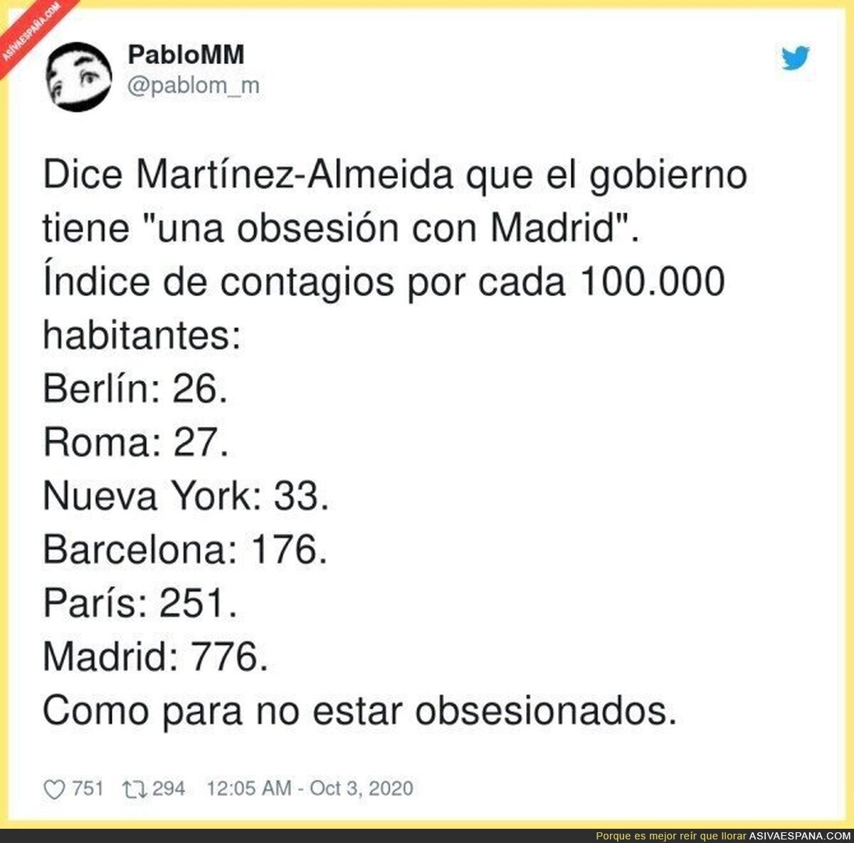La obsesión con Madrid tiene cifras