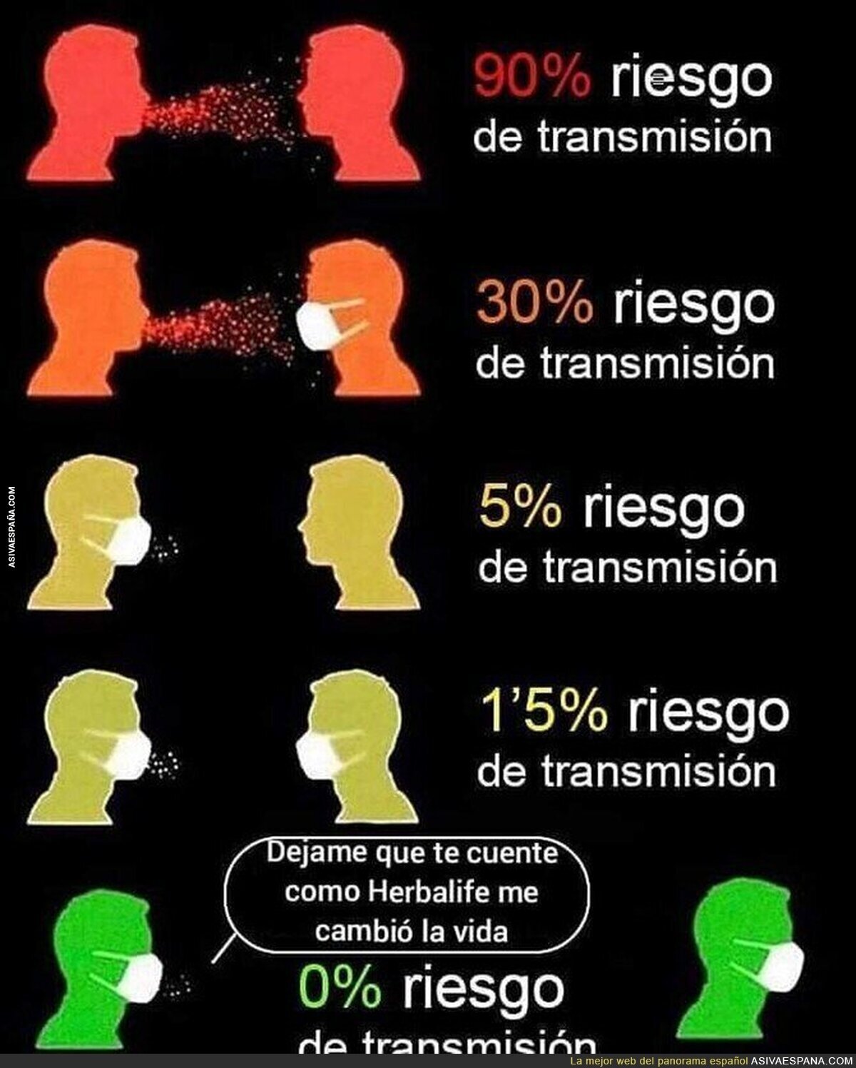Porcentajes de transmisión