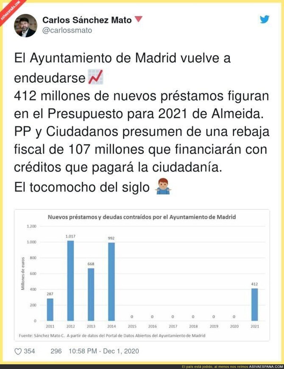 La gestión del PP en Madrid