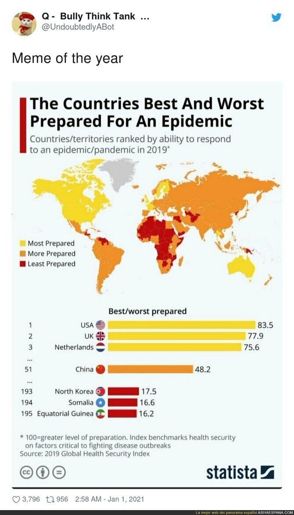 Te tienes que reír con esta gráfica de los más preparados contra la pandemia