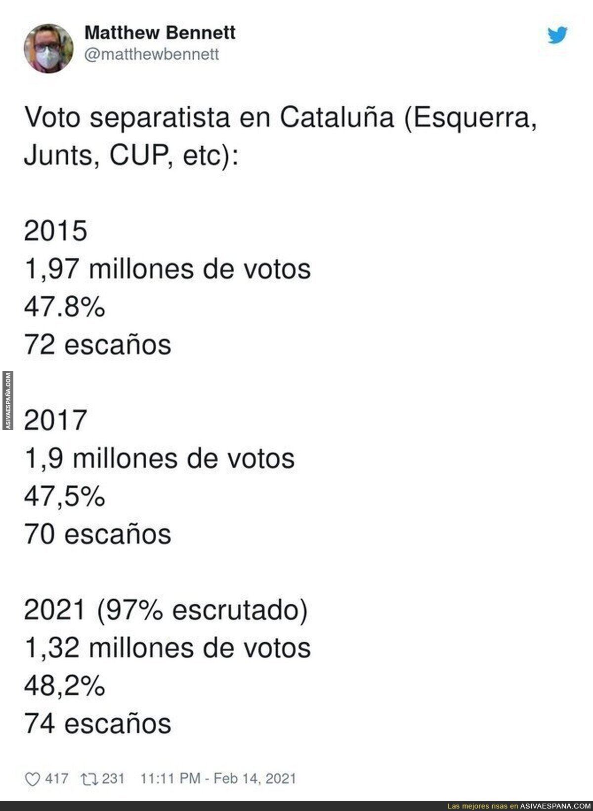 La caída de votantes en general en Catalunya