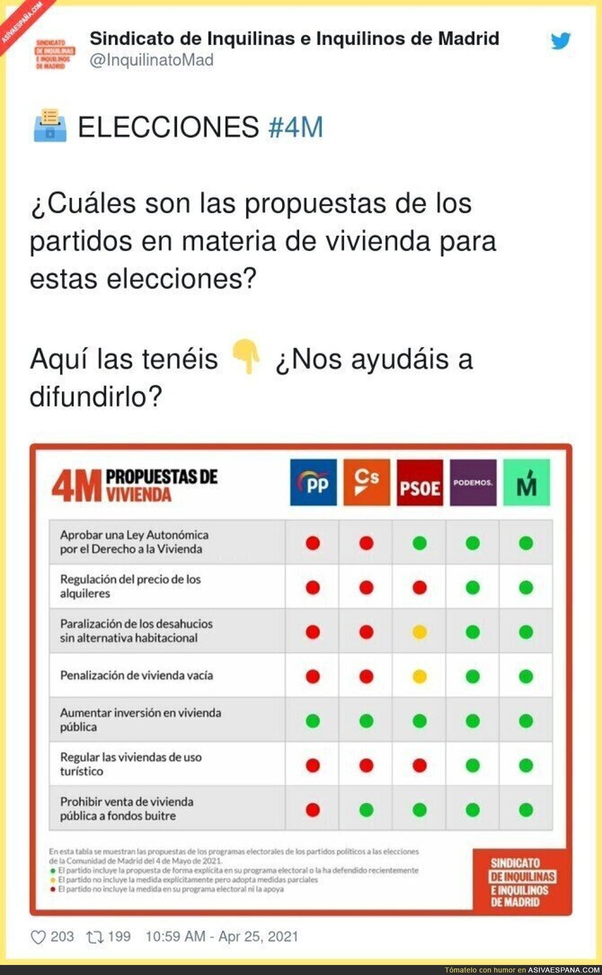 Propuestas de vivienda de los partidos políticos en Madrid