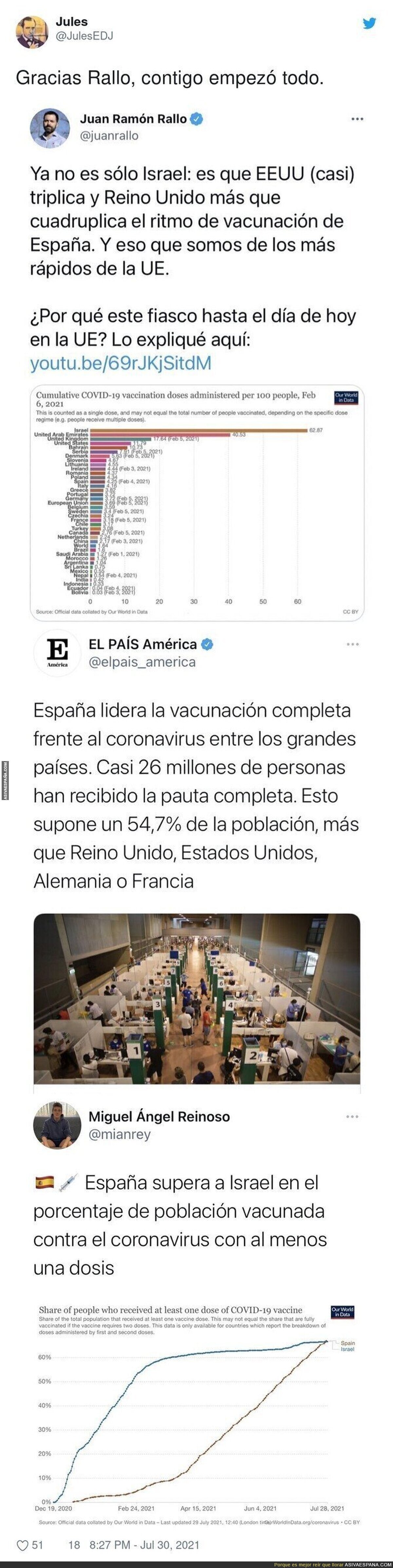 España es líder Mundial