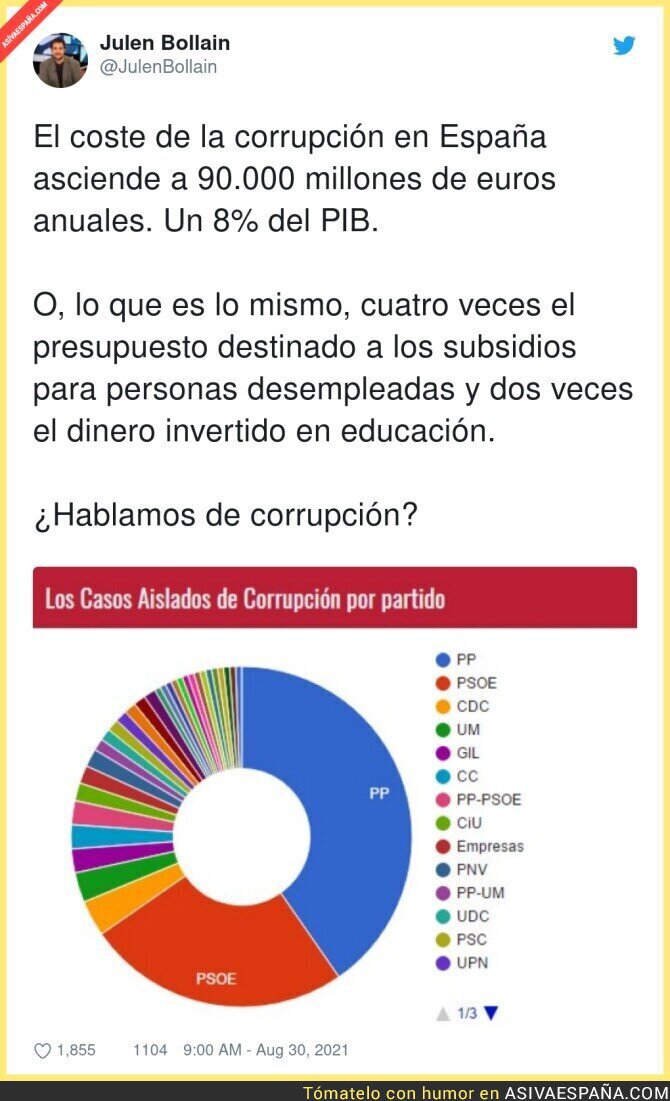 El dato demoledor de la corrupción en España