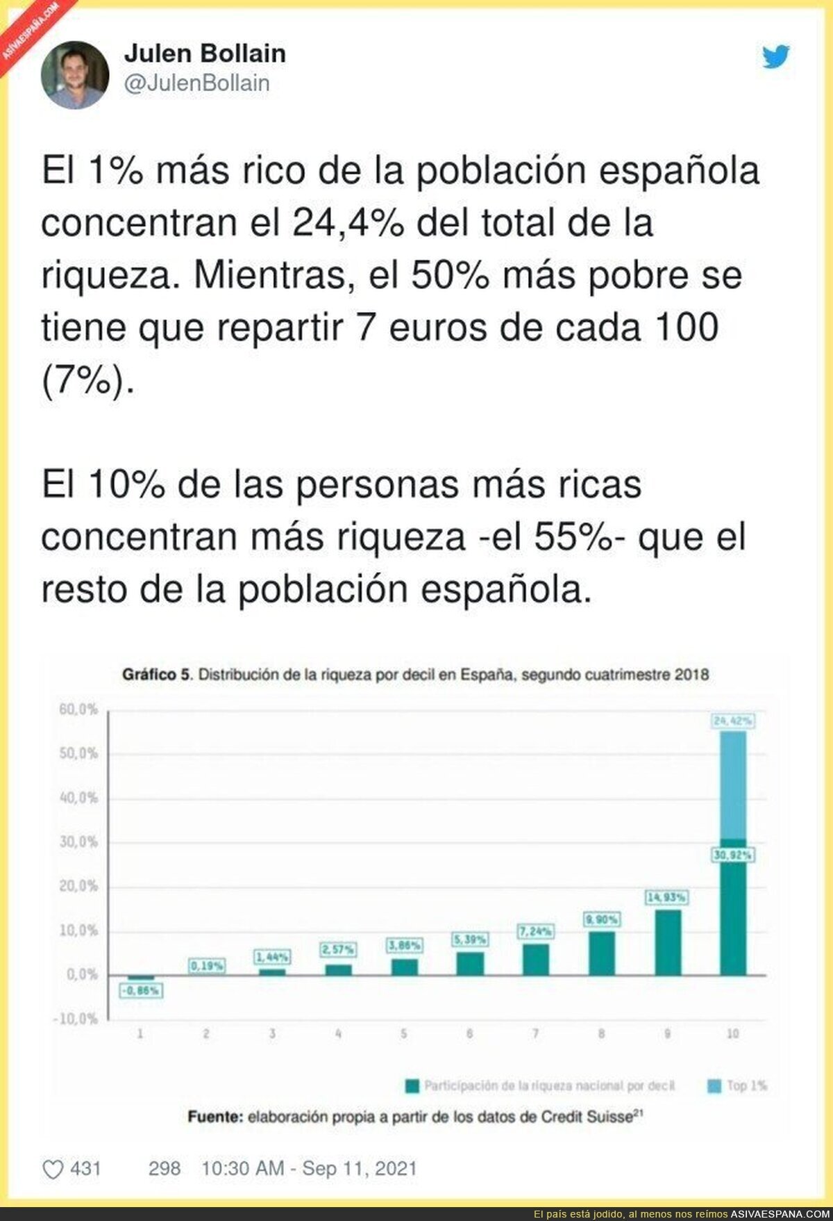 La desigualdad que hay en España