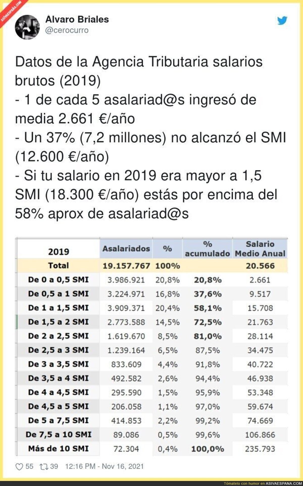 Así está el panorama de salarios medios en España