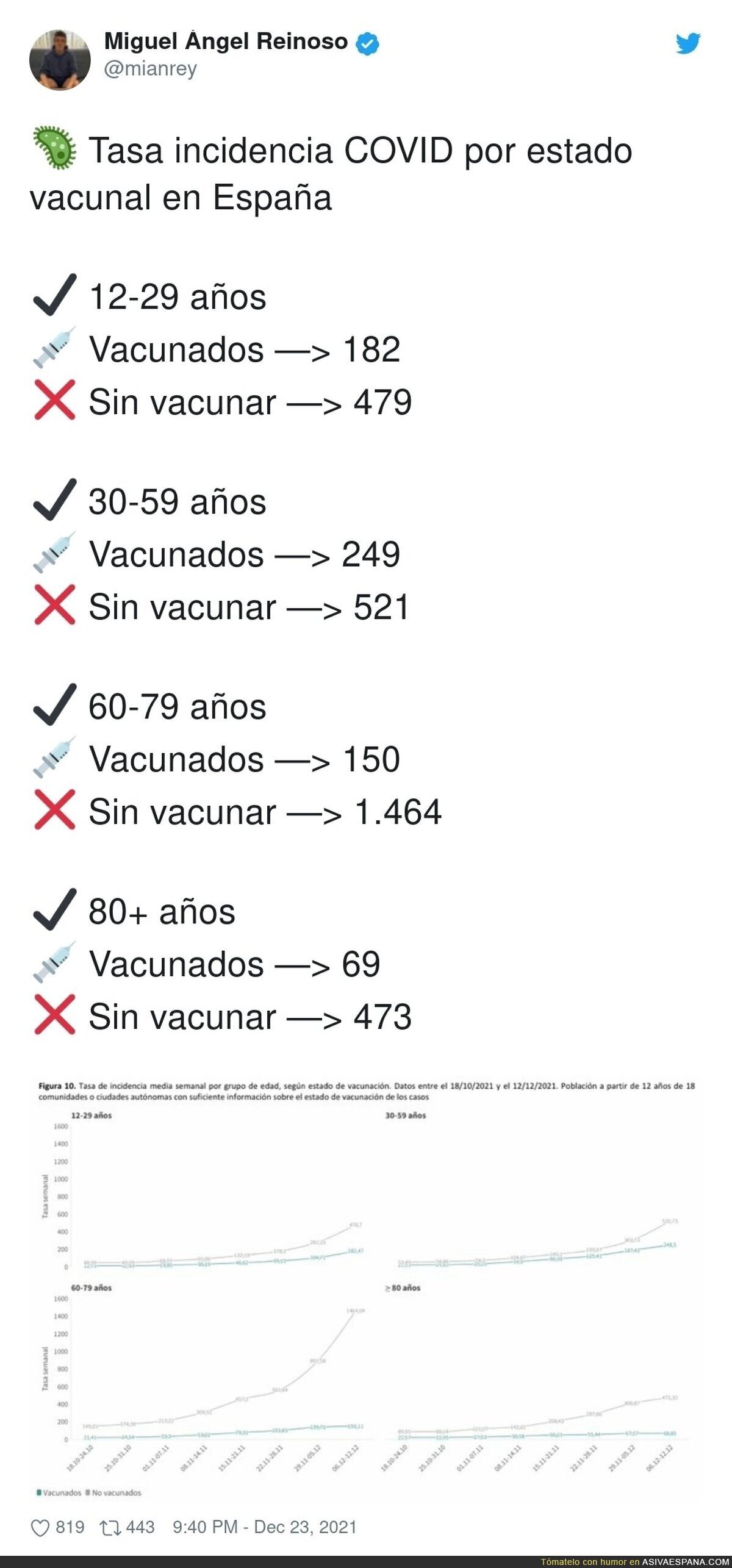 El demoledor dato que desmonta a todos los antivacunas por completo